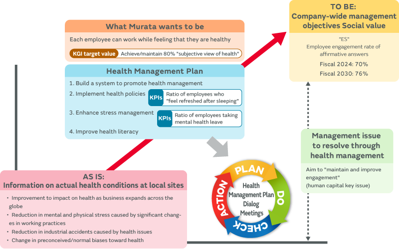 Image of health management