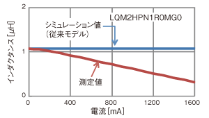 図5: 直流重畳特性の測定値とシミュレーション値の比較