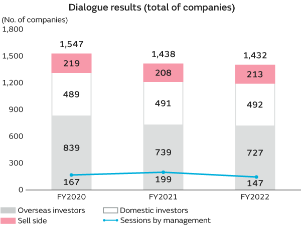 Graph of Dialogue results (total of companies)