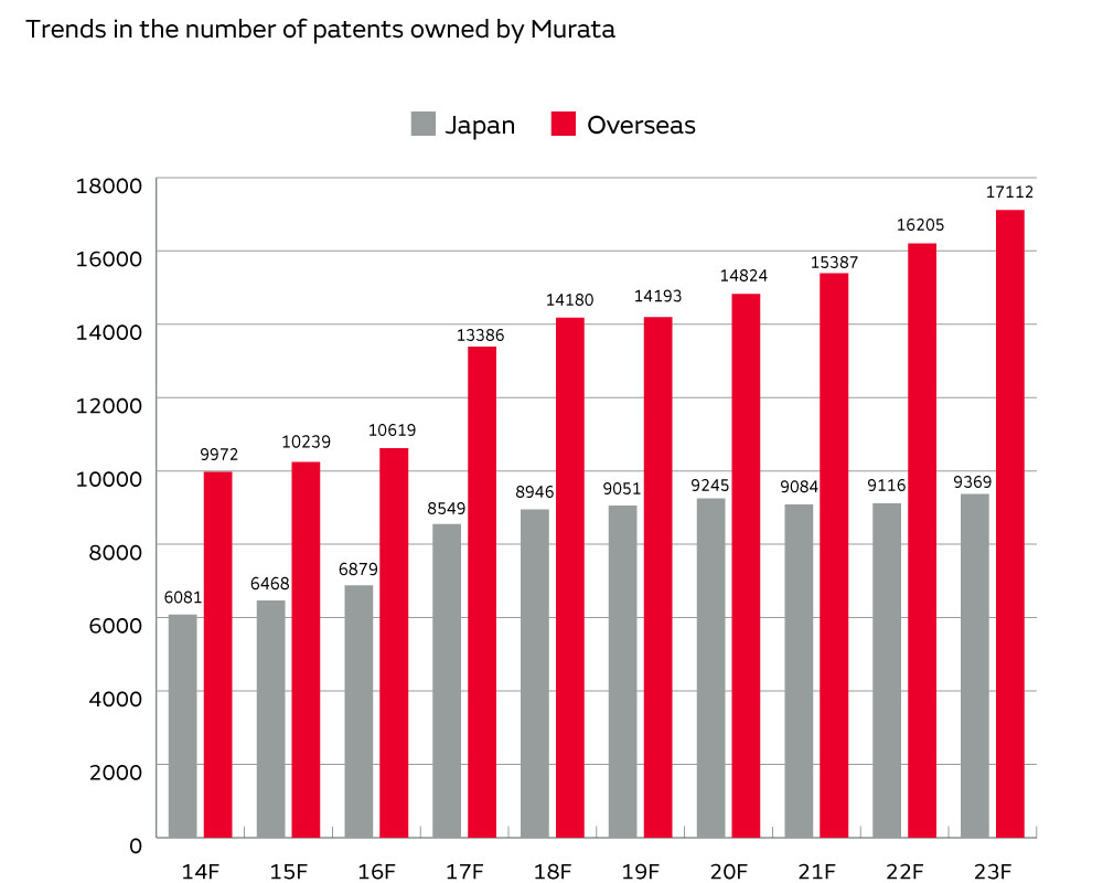 Changes in the Number of Patents Held by Murata