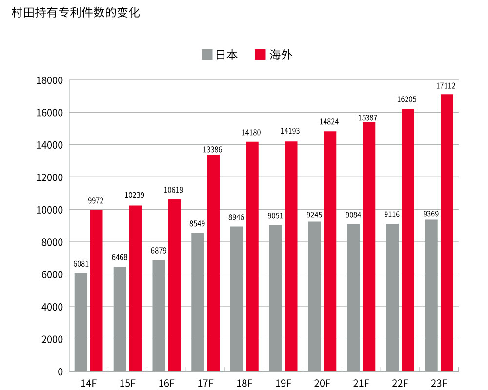 村田持有的专利数量的趋势