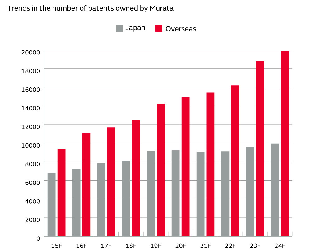 Changes in the Number of Patents Held by Murata