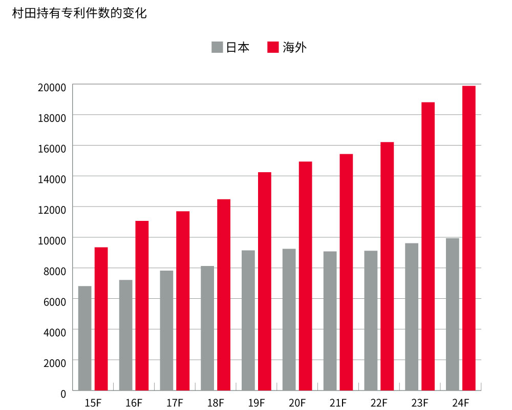 村田持有的专利数量的趋势