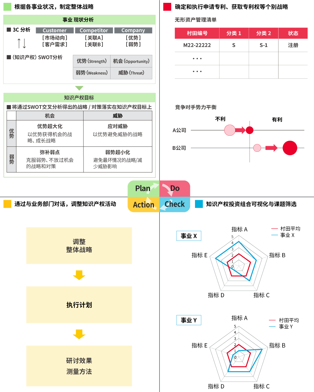 知识产权战略的实践PDCA循环