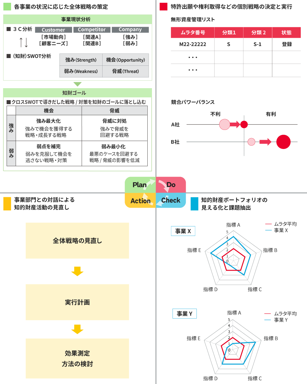 知財戦略の実践PDCAサイクル
