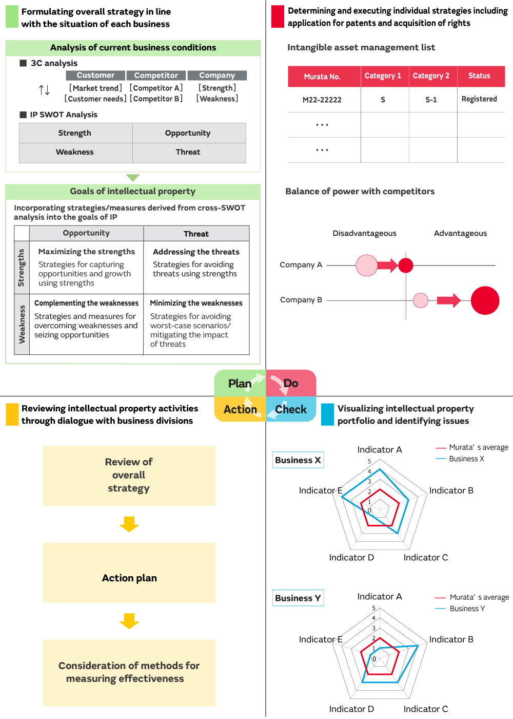 PDCA Cycle for Implementation of IP Strategy