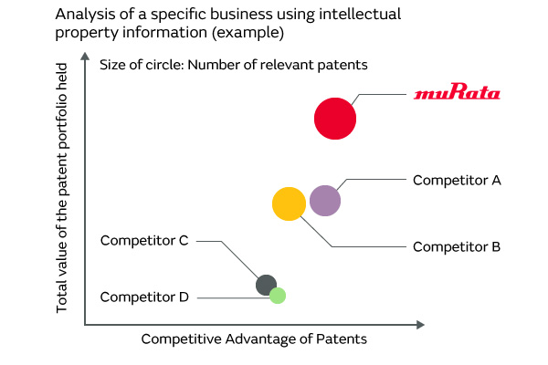 Analysis of a specific business using intellectual property information (example)