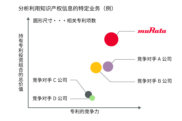分析利用知识产权信息的特定业务（例）