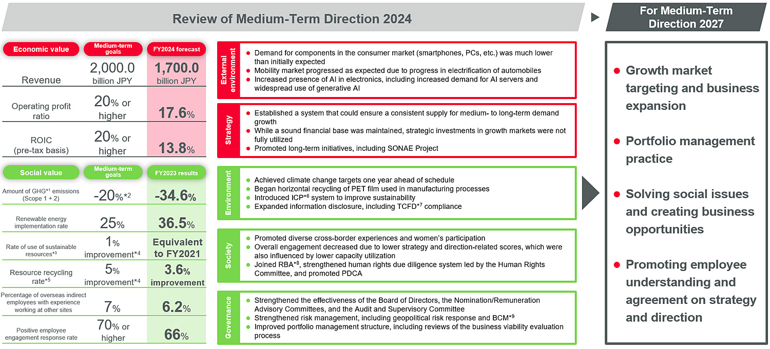 Diagram: Review of Medium-Term Direction 2024 and Efforts to Strengthen Medium-Term Direction 2027