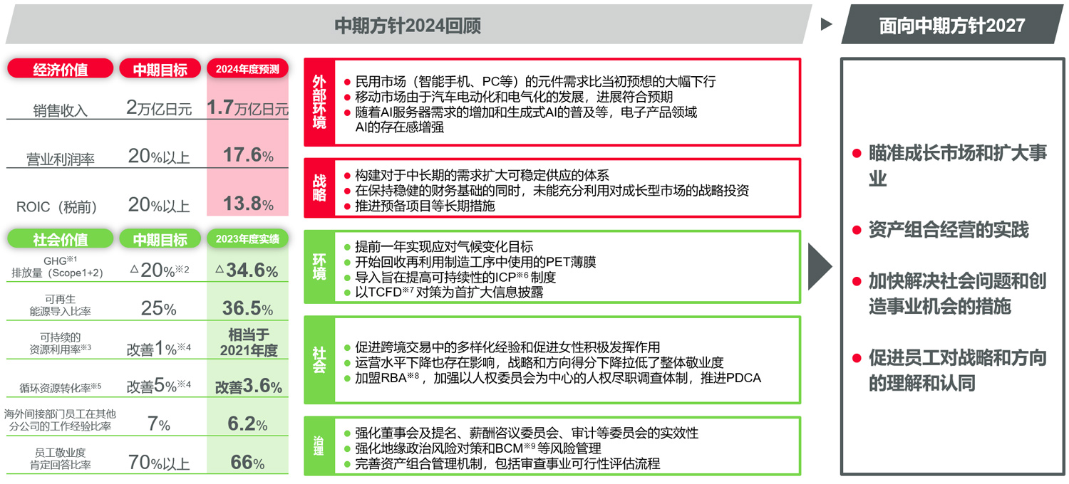 对中期方针2024的经营目标达成情况的回顾和中期方针2027的举措强化的说明图