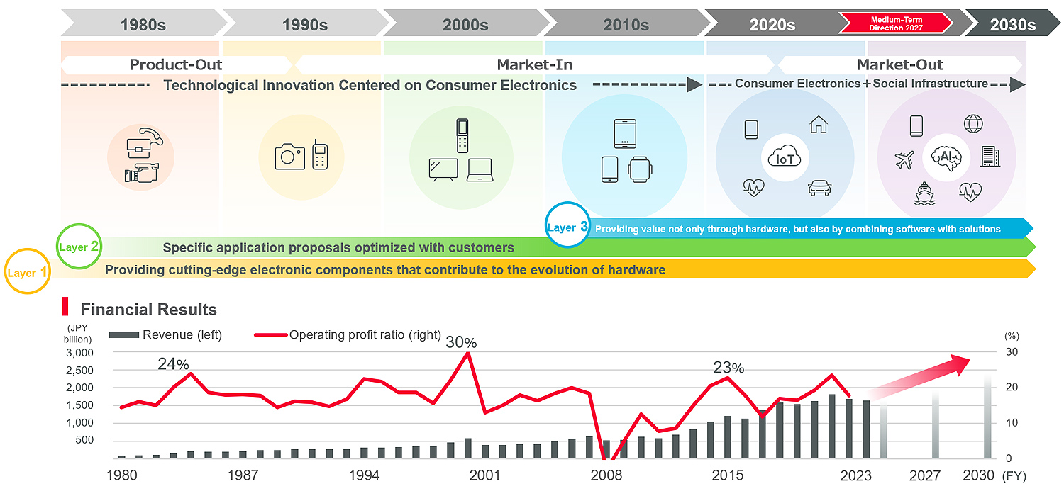 Figure: A Wave of Technological Innovation in Electronics and Murata’s Performance Trends