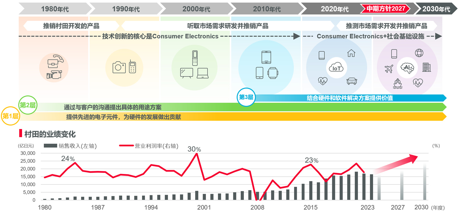 电子技术革新的浪潮和村田的业绩变化图