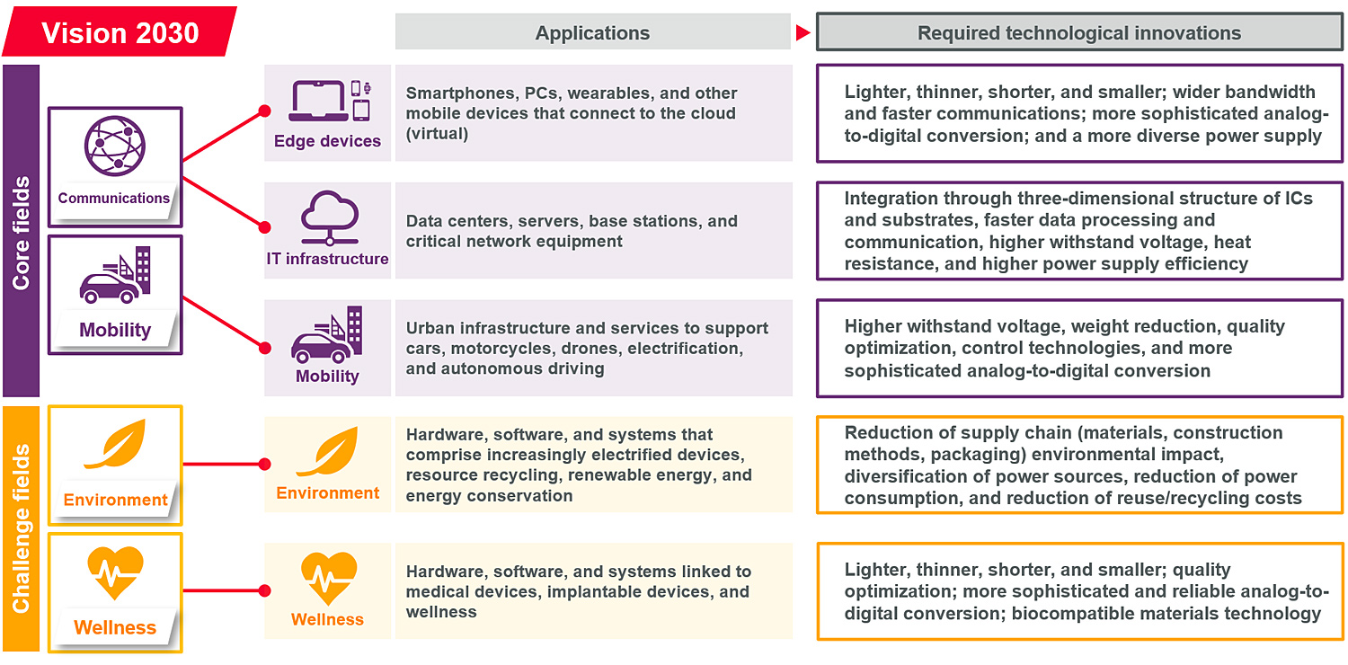 Diagram: Murata’s Five Business Opportunities