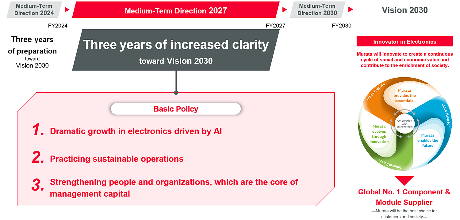 Diagram: Positioning of Medium-Term Direction 2027 to Achieve What Murata Wants To Be in Vision 2030