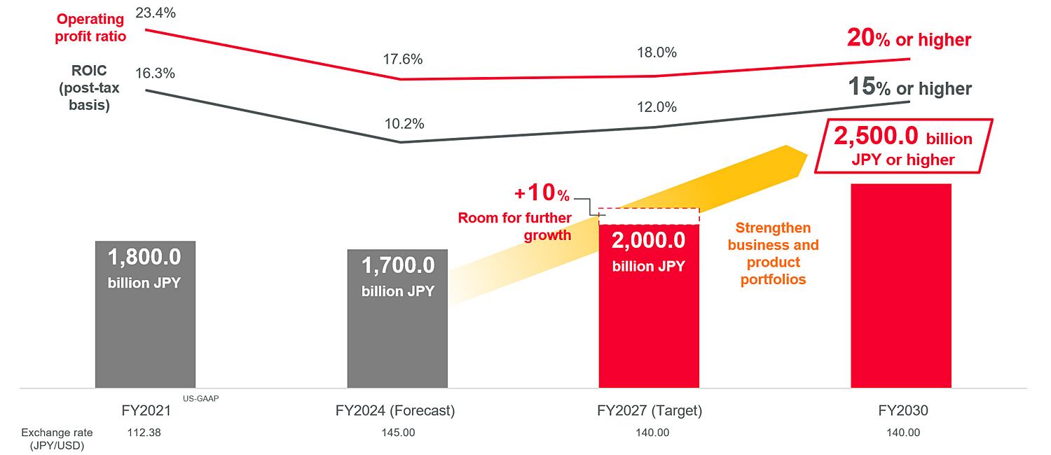 Growth image of Murata’s revenue, operating income ratio, and ROIC (after-tax basis) through FY2030