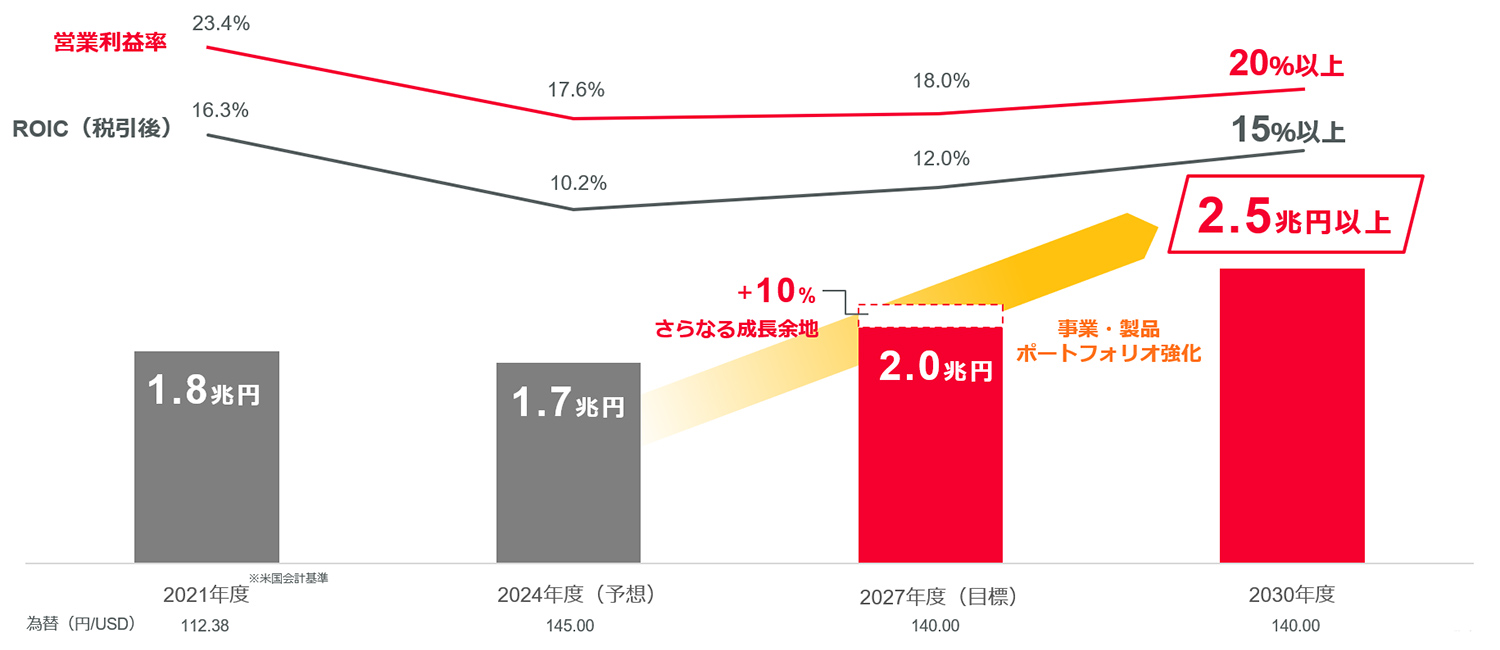 2030年度までのムラタの売上収益、営業利益率、ROIC(税引後)の成長イメージ図