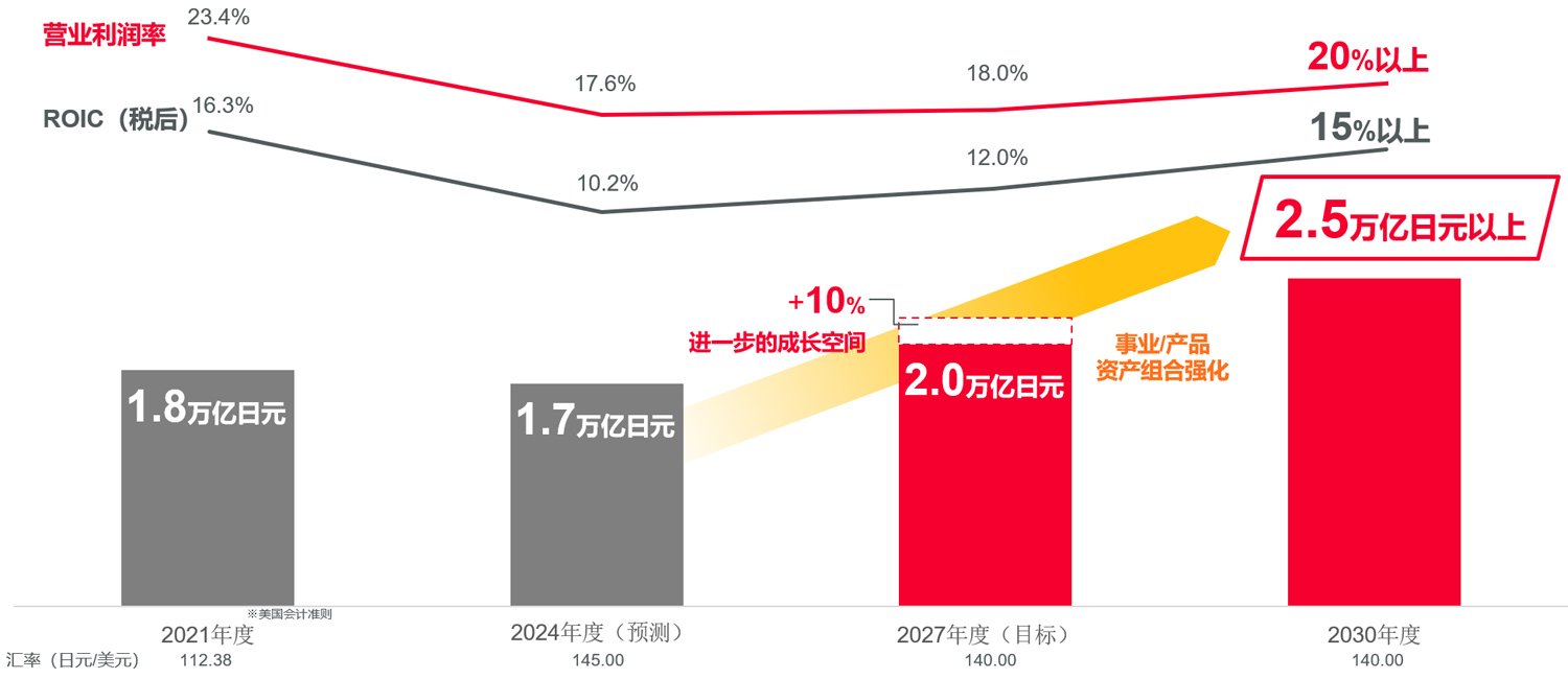 截至2030年度的村田的销售收入、营业利润率和ROIC（税后）的成长示意图