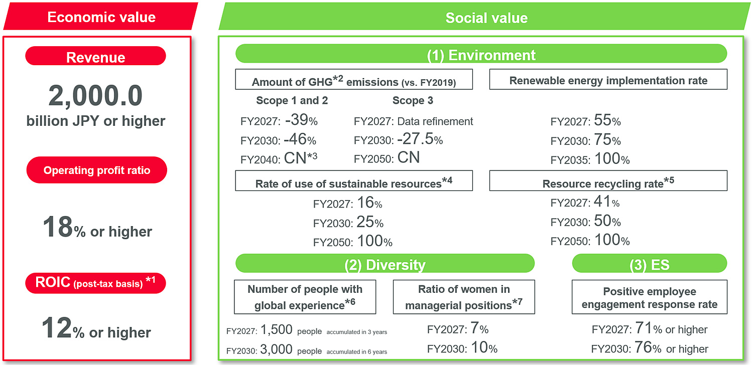 Diagram: Management Targets for Medium-Term Direction 2027