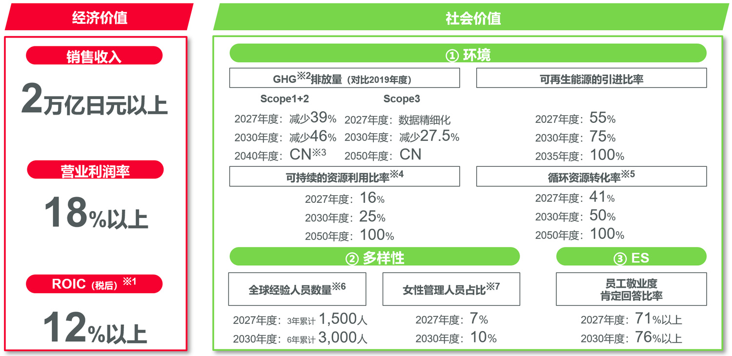 中期方针2027的经营目标的说明图