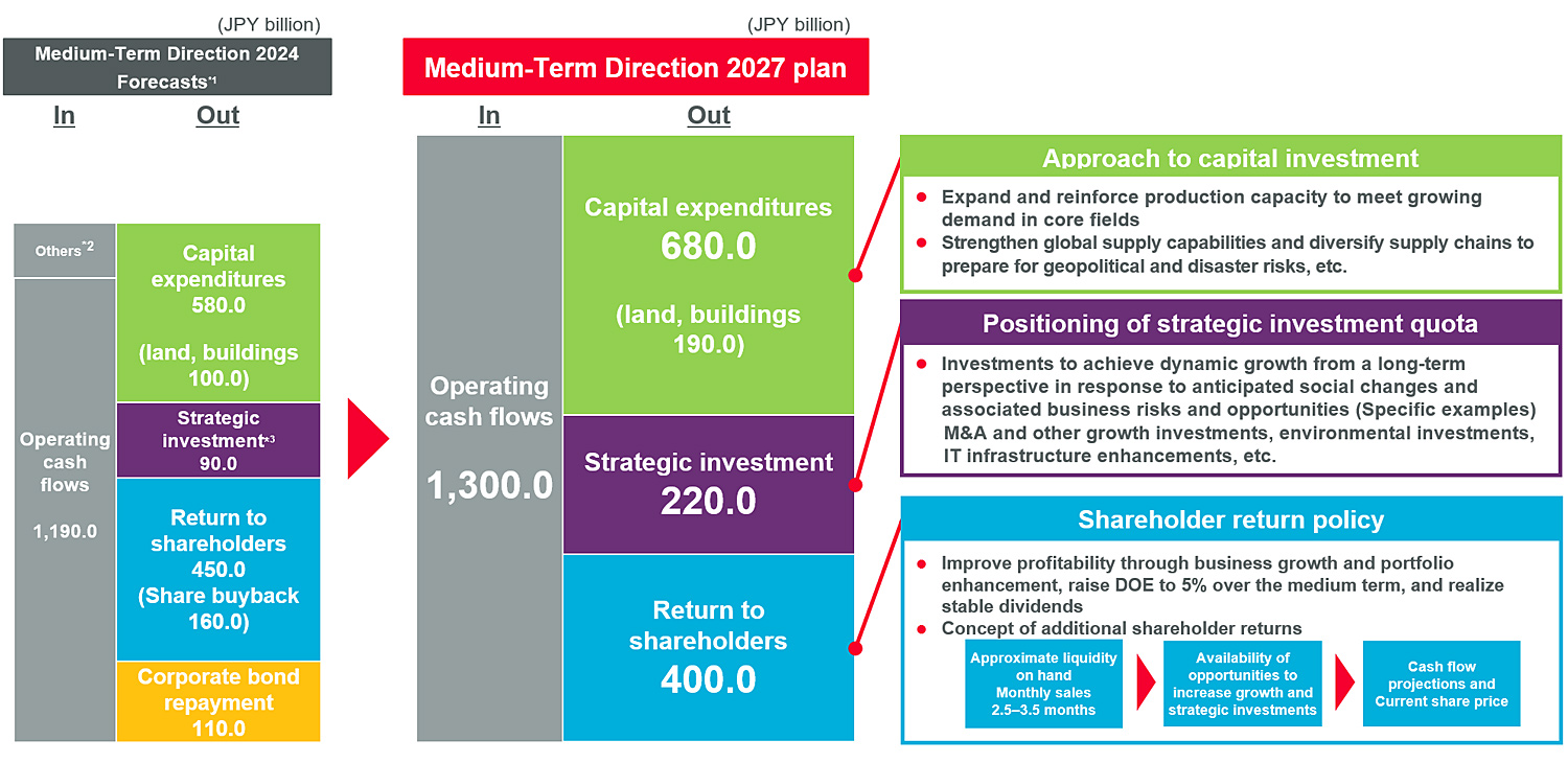 Graph: Capital Allocation Policy in Medium-Term Direction 2027