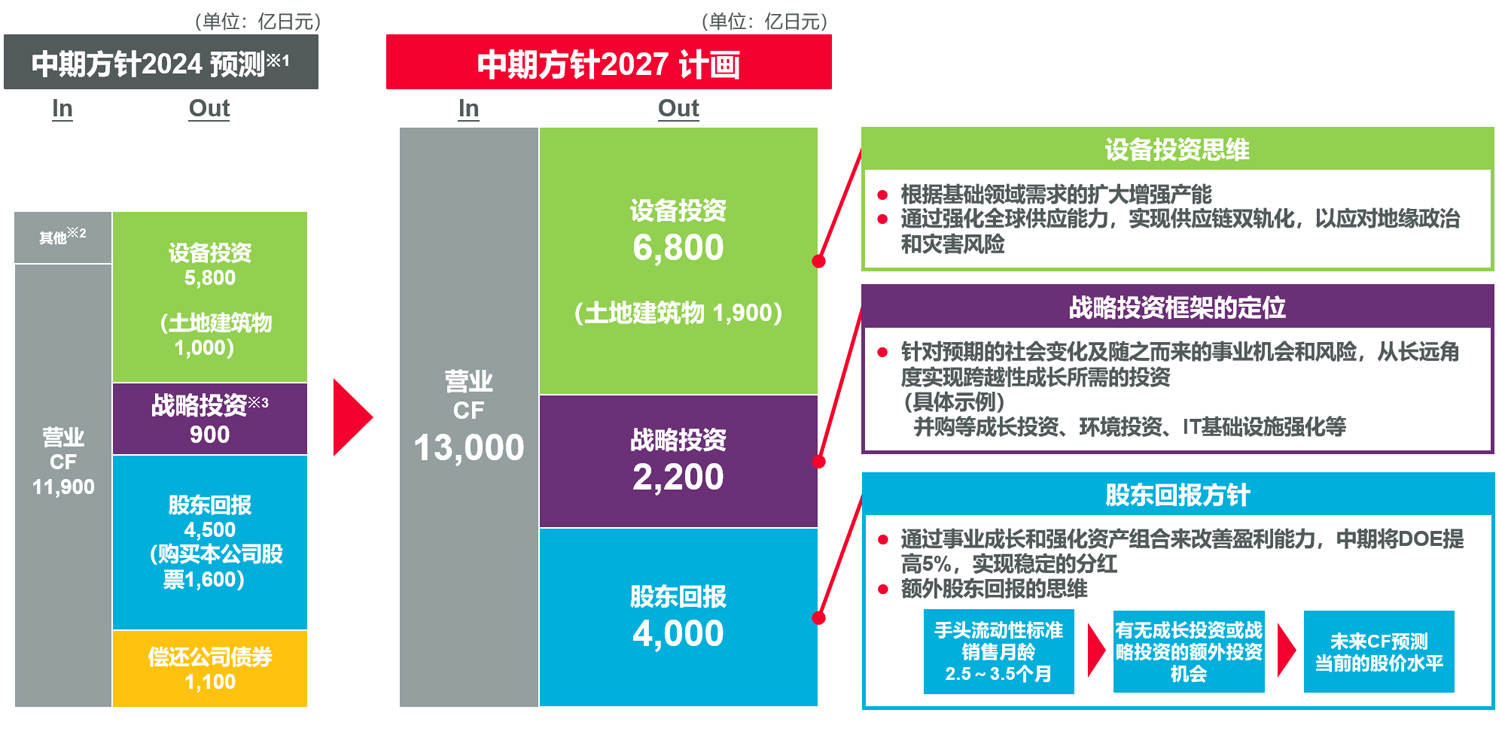 中期方针2027中的资金分配方针的图表