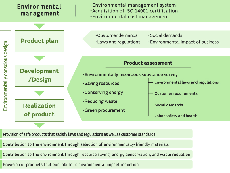 Murata’s thoughts about eco-products