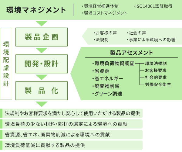 ムラタのエコプロダクツの考え方