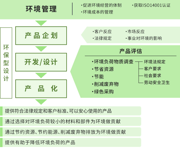村田对环保型产品的认知