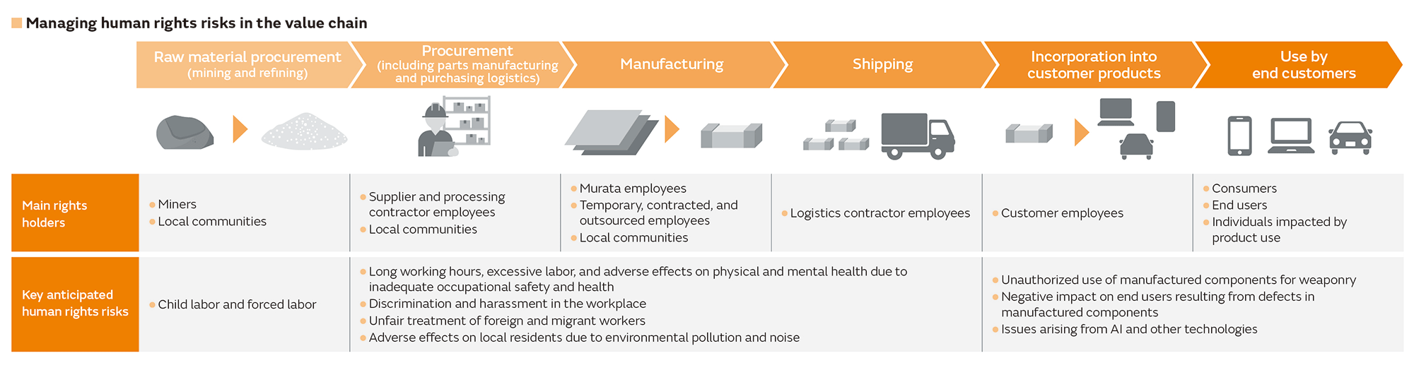 Image of Managing human rights risks in the value chain