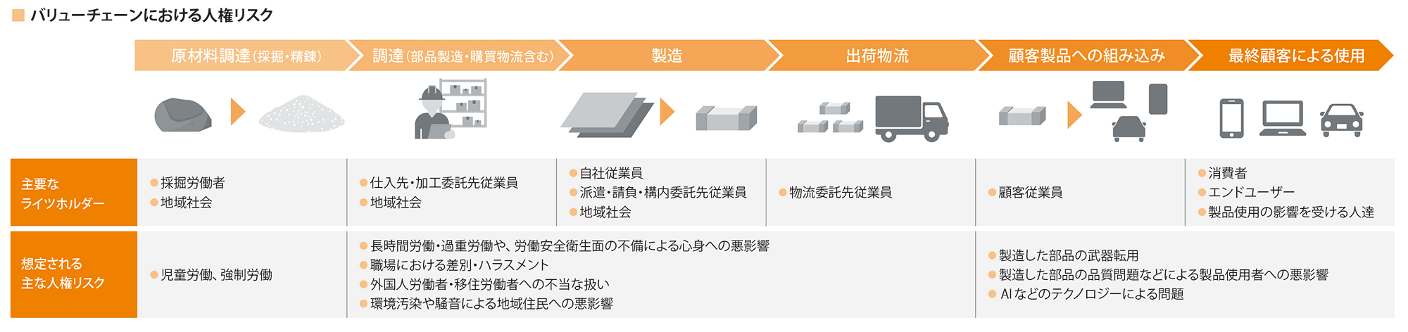 バリューチェーンにおける人権リスクの説明図