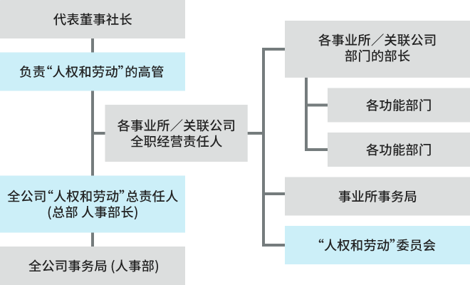 关于人权与劳动的观念 村田制作所