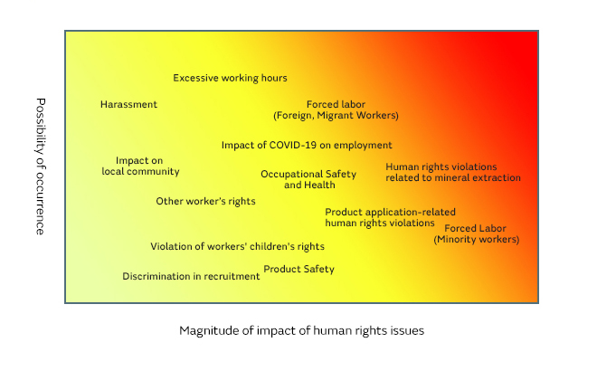 Potential human rights risks