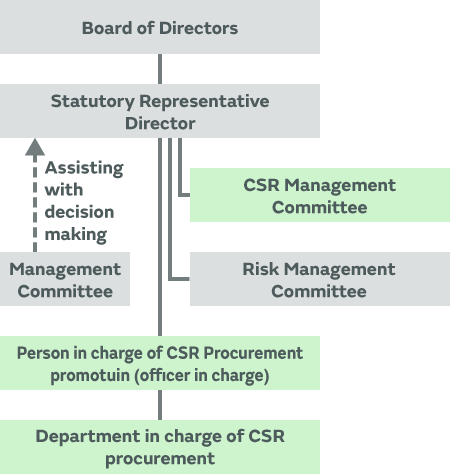Diagram of CSR procurement promotion system