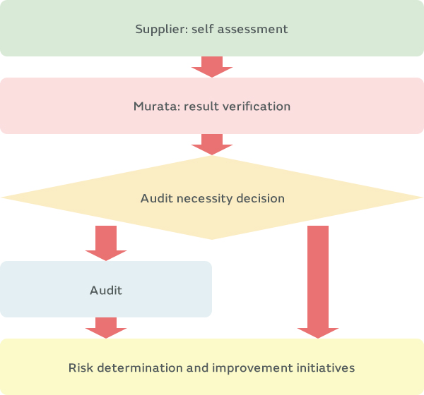 Diagram of CSR evaluation of suppliers