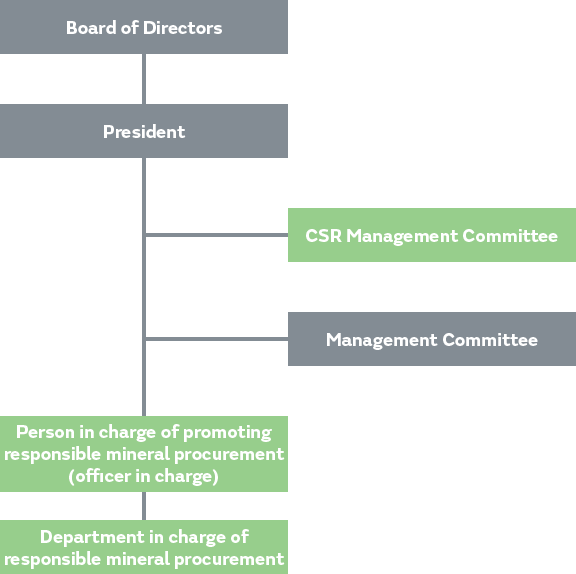 Diagram of Promotion system of responsible mineral procurement