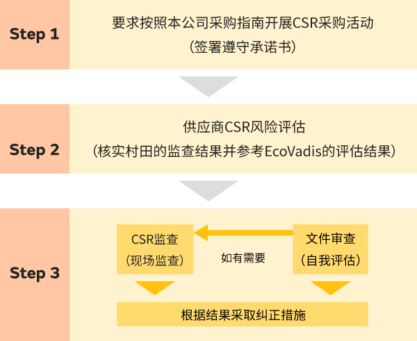 推进面向供应商的CSR采购措施的图片
