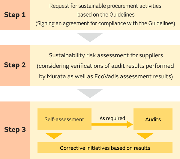 Image of Initiatives to promote suppliers’ CSR procurement