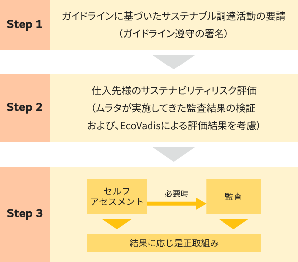 仕入先様に対するサステナブル調達推進の取り組みの図