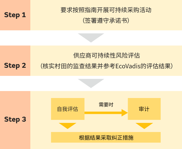 推进面向供应商的CSR采购措施的图片
