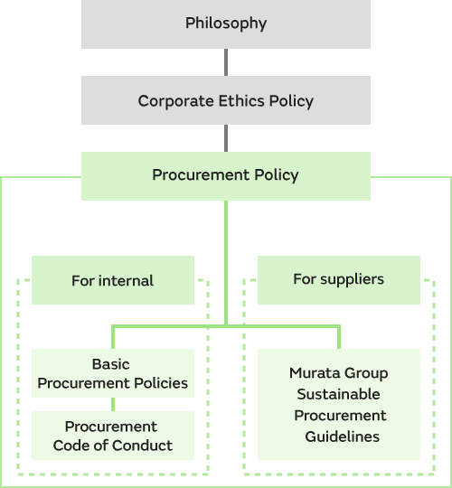 Responsibility to and actions concerning suppliers (CSR procurement ...