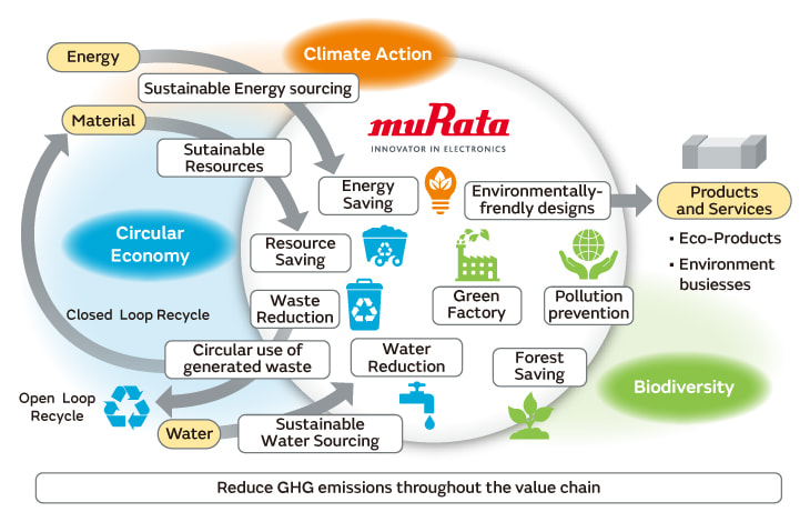 Reduce GHG emissions throughout the value chain