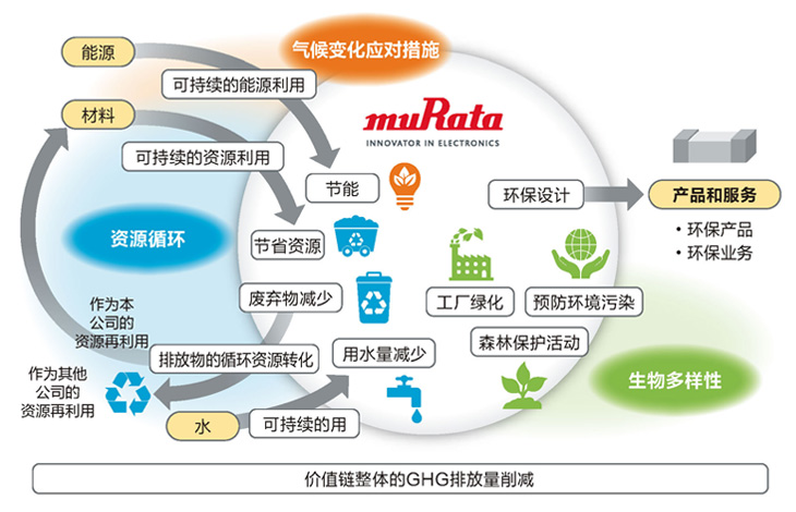 价值链整体的GHG排放量削减