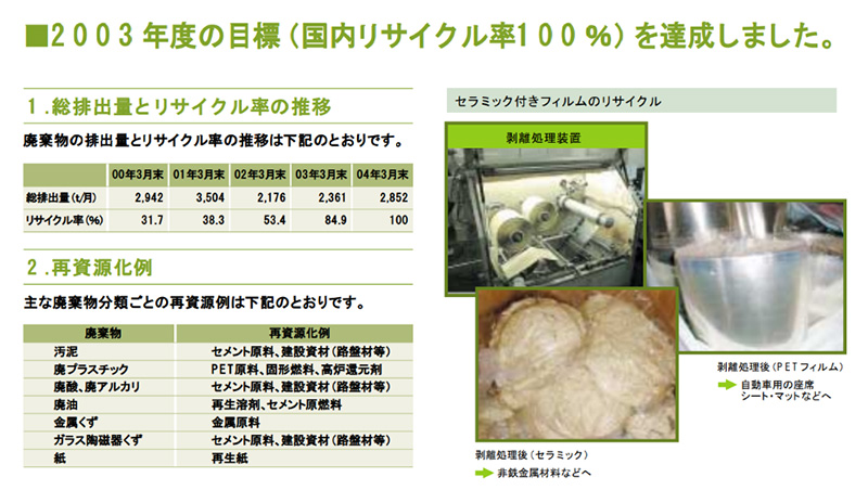ゼロエミッションの達成の説明図