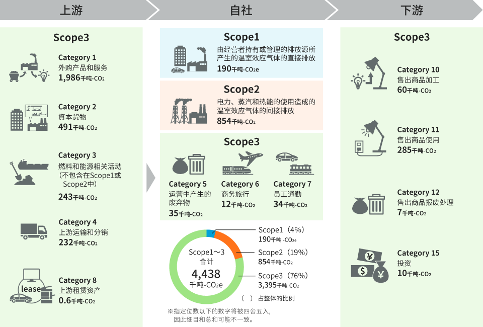2022年度  村田的GHG总排放量（Scope1・2・3）的图片