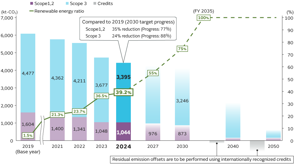 Graph of Total GHG emissions