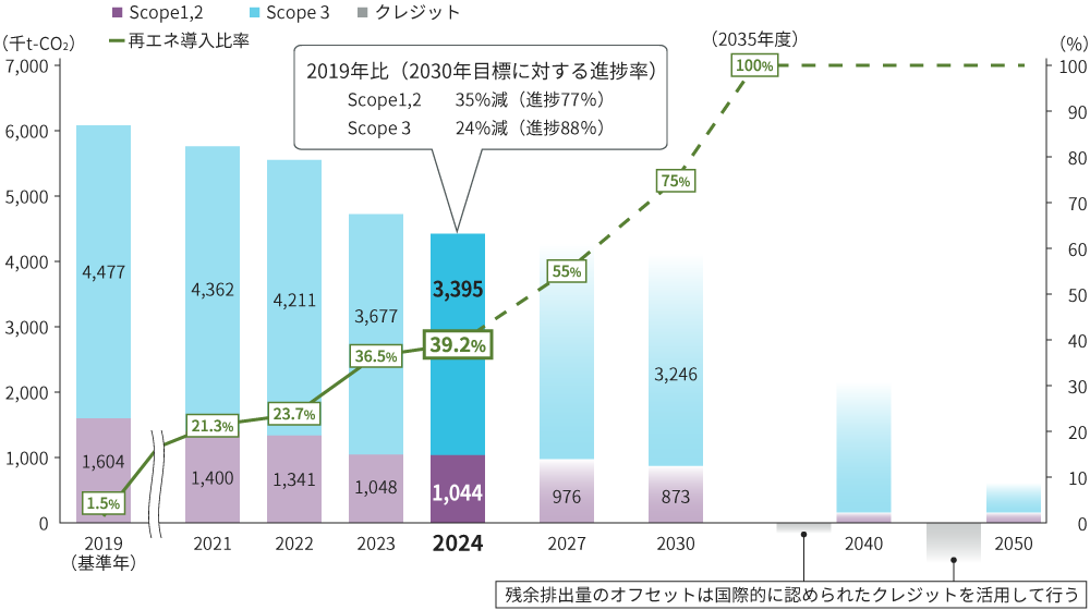 GHG総排出量のグラフ