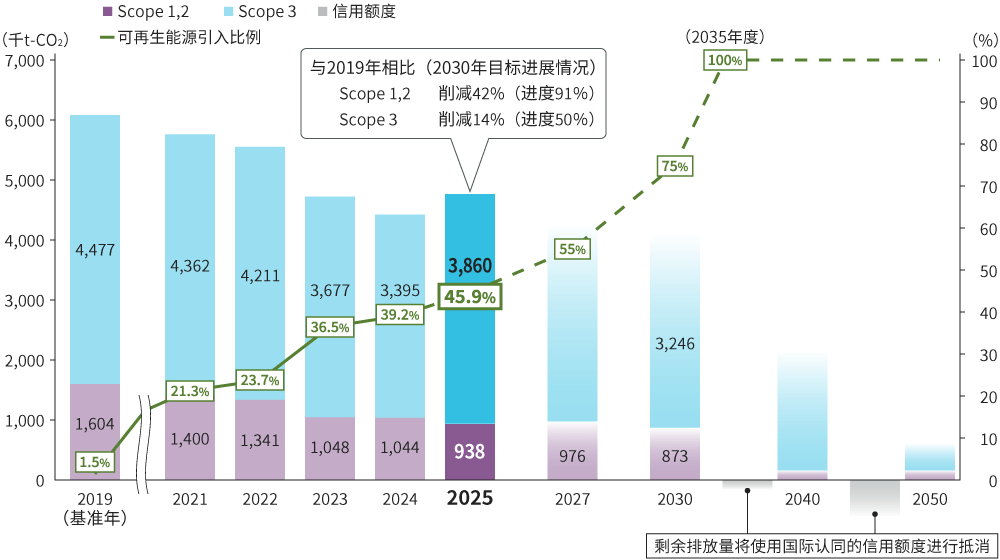 GHG总排放量走势