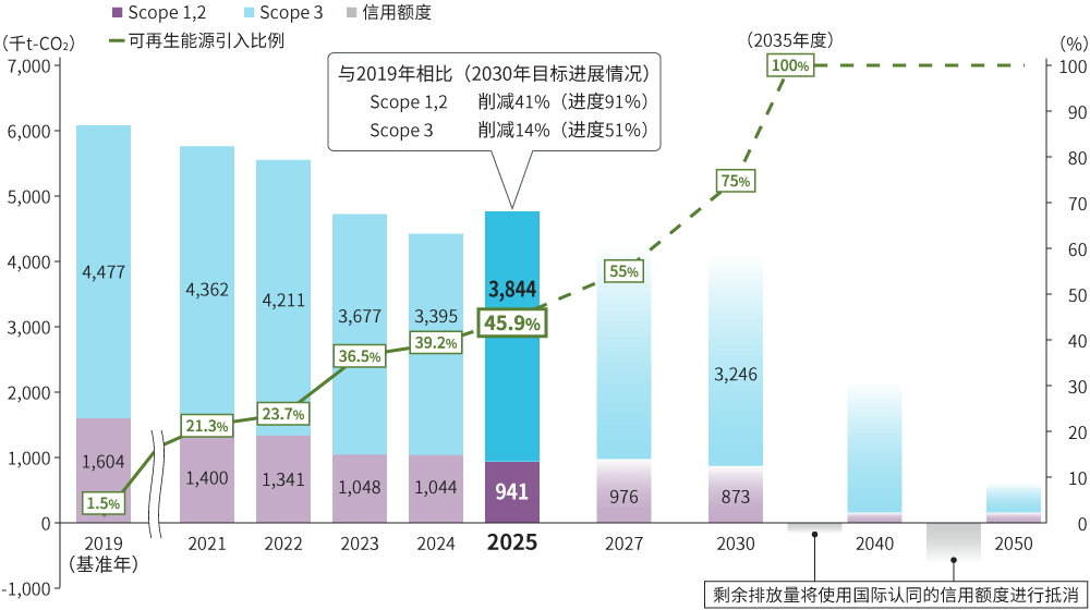 GHG总排放量走势