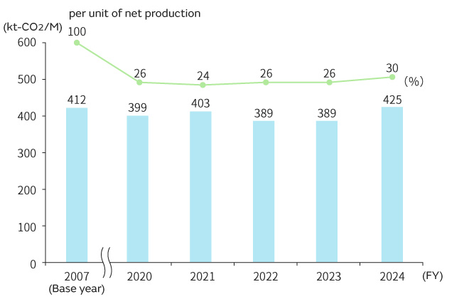 Image of CO2 Emissions during Domestic Distribution
