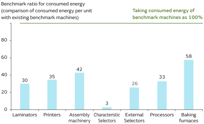 Graph of Benchmark ratio for consumed energy